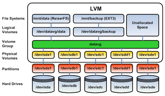 lvm