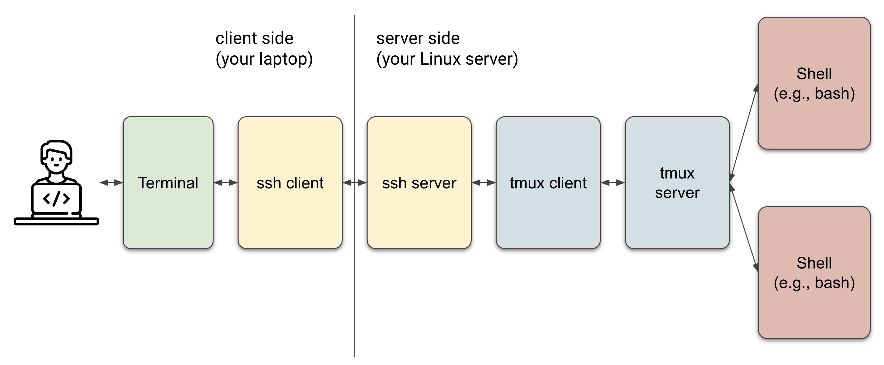 remote linux development overall